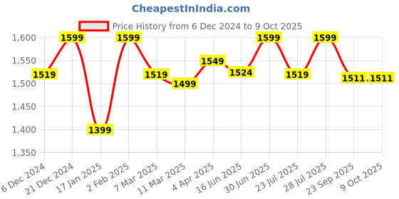 myntra.com ROYAL KURTA Ethnic Motifs Printed Regular Kurta With Salwar royal kurta Price History Graph from 6 Dec 2024 to 8 Oct 2025