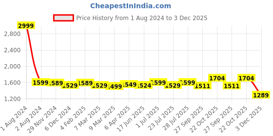 myntra.com ROYAL KURTA Ethnic Motifs Printed Thread Work Pure Cotton Kurta with Trousers royal kurta Price History Graph from 1 Aug 2024 to 3 Dec 2025