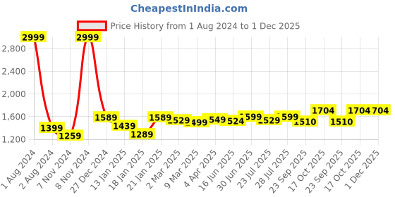 myntra.com ROYAL KURTA Ethnic Motifs Woven Design Asymmetric Jacquard Kurta royal kurta Price History Graph from 1 Aug 2024 to 1 Dec 2025