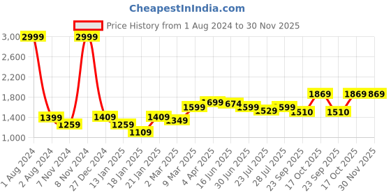 myntra.com ROYAL KURTA Ethnic Motifs Woven Design Asymmetric Jacquard Kurta royal kurta Price History Graph from 1 Aug 2024 to 30 Nov 2025