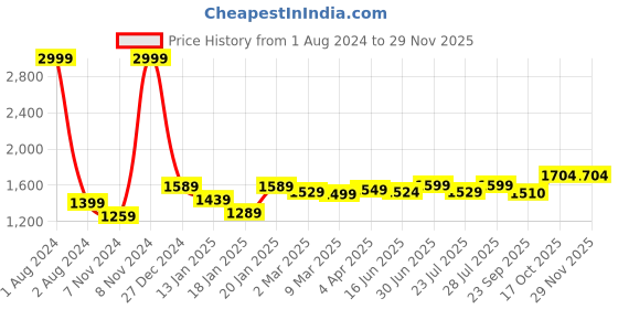 myntra.com ROYAL KURTA Ethnic Motifs Woven Design Asymmetric Jacquard Kurta royal kurta Price History Graph from 1 Aug 2024 to 28 Nov 2025