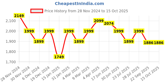 myntra.com ROYAL KURTA Ethnic Motifs Woven Design Asymmetric Kurta With Trousers royal kurta Price History Graph from 28 Nov 2024 to 14 Oct 2025