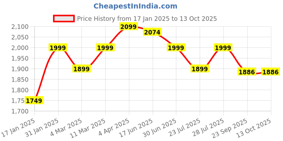 myntra.com ROYAL KURTA Ethnic Motifs Woven Design Asymmetric Kurta With Trousers royal kurta Price History Graph from 17 Jan 2025 to 13 Oct 2025
