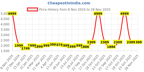 myntra.com ROYAL KURTA Ethnic Motifs Woven Design Asymmetric Kurta With Trousers royal kurta Price History Graph from 8 Nov 2024 to 28 Nov 2025