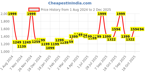 myntra.com ROYAL KURTA Ethnic Motifs Woven Design Jacquard Kurta royal kurta Price History Graph from 1 Aug 2024 to 2 Dec 2025