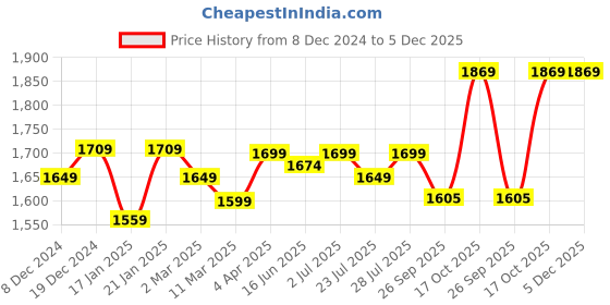 myntra.com ROYAL KURTA Ethnic Motifs Woven Design Kurta With Dhoti Pants royal kurta Price History Graph from 8 Dec 2024 to 4 Dec 2025
