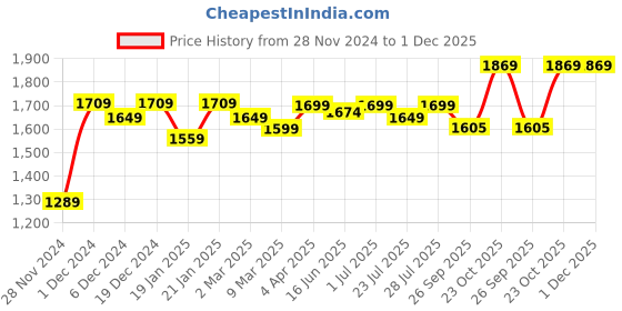 myntra.com ROYAL KURTA Ethnic Motifs Woven Design Kurta With Dhoti Pants royal kurta Price History Graph from 28 Nov 2024 to 30 Nov 2025