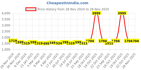 myntra.com ROYAL KURTA Ethnic Motifs Woven Design Mandarin Collar Dupion Silk Kurta With Churidar royal kurta Price History Graph from 28 Nov 2024 to 28 Nov 2025
