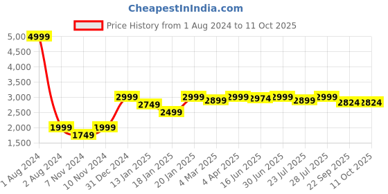 myntra.com ROYAL KURTA Ethnic Motifs Woven Design Mandarin Collar Regular Kurta royal kurta Price History Graph from 1 Aug 2024 to 11 Oct 2025