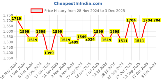 myntra.com ROYAL KURTA Ethnic Motifs Woven Design Mandarin Collar Regular Kurta With Salwar royal kurta Price History Graph from 28 Nov 2024 to 2 Dec 2025
