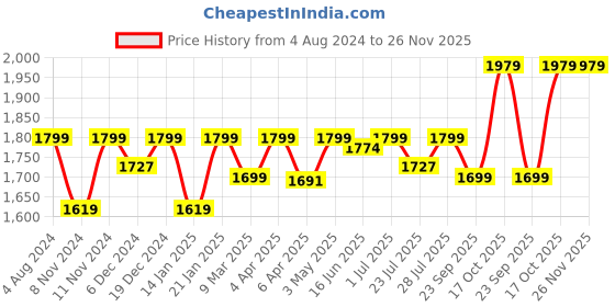 myntra.com ROYAL KURTA Ethnic Motifs Woven Design Pure Cotton Kurta With Churidar royal kurta Price History Graph from 4 Aug 2024 to 25 Nov 2025