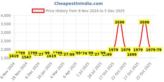 myntra.com ROYAL KURTA Ethnic Motifs Woven Design Pure Cotton Kurta With Churidar royal kurta Price History Graph from 8 Nov 2024 to 5 Dec 2025