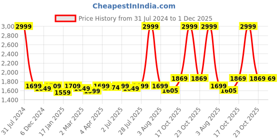 myntra.com ROYAL KURTA Ethnic Motifs Woven Design Straight Kurta With Dhoti Pants royal kurta Price History Graph from 31 Jul 2024 to 30 Nov 2025