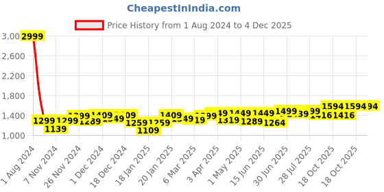 myntra.com ROYAL KURTA Ethnic Motifs Woven Design Thread Work Straight Kurta royal kurta Price History Graph from 1 Aug 2024 to 4 Dec 2025