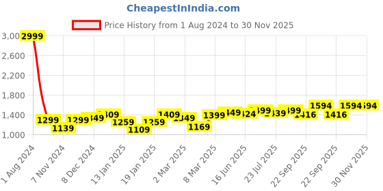 myntra.com ROYAL KURTA Ethnic Motifs Woven Design Thread Work Straight Kurta royal kurta Price History Graph from 1 Aug 2024 to 30 Nov 2025