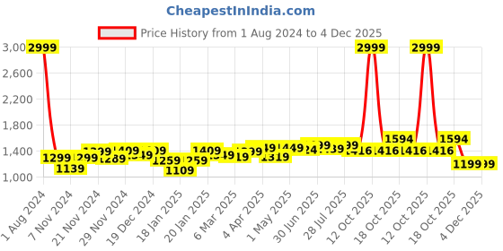 myntra.com ROYAL KURTA Ethnic Motifs Woven Design Thread Work Straight Kurta royal kurta Price History Graph from 1 Aug 2024 to 4 Dec 2025