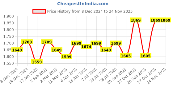 myntra.com ROYAL KURTA Ethnic Motifs Woven Design Zari Straight Kurta With Dhoti Pants royal kurta Price History Graph from 8 Dec 2024 to 24 Nov 2025