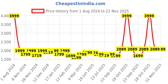 myntra.com ROYAL KURTA Floral Embroidered Sequined Kurta with Churidar royal kurta Price History Graph from 1 Aug 2024 to 20 Nov 2025