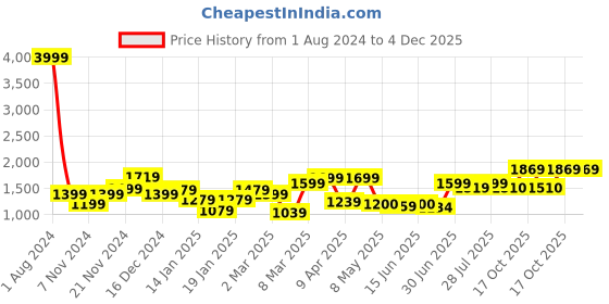 myntra.com ROYAL KURTA Floral Embroidered Thread Work Straight Kurta royal kurta Price History Graph from 1 Aug 2024 to 4 Dec 2025