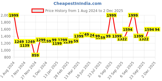 myntra.com ROYAL KURTA Floral Printed Jacquard Straight Kurta royal kurta Price History Graph from 1 Aug 2024 to 1 Dec 2025