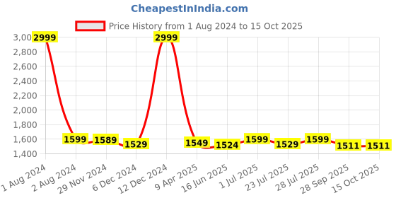 myntra.com ROYAL KURTA Floral Printed Regular Pure Cotton Kurta with Churidar royal kurta Price History Graph from 1 Aug 2024 to 14 Oct 2025