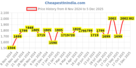 myntra.com ROYAL KURTA Floral Woven Design Mandarin Collar Kurta with Churidar royal kurta Price History Graph from 8 Nov 2024 to 4 Dec 2025