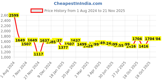 myntra.com ROYAL KURTA Geometric Embroidered Mandarin Collar Kurta royal kurta Price History Graph from 1 Aug 2024 to 21 Nov 2025