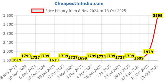 myntra.com ROYAL KURTA Mandarin Collar Chikankari Pure Cotton Kurta With Pyjamas royal kurta Price History Graph from 8 Nov 2024 to 17 Oct 2025