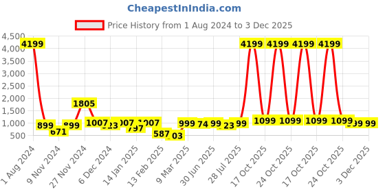 myntra.com ROYAL KURTA Mandarin Collar Cotton Kurta royal kurta Price History Graph from 1 Aug 2024 to 3 Dec 2025