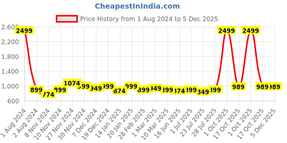 myntra.com ROYAL KURTA Mandarin Collar Cotton Short Kurta royal kurta Price History Graph from 1 Aug 2024 to 5 Dec 2025