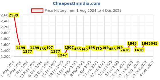myntra.com ROYAL KURTA Mandarin Collar Embroidered Kurta royal kurta Price History Graph from 1 Aug 2024 to 4 Dec 2025
