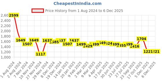 myntra.com ROYAL KURTA Mandarin Collar Floral Woven Design Mirror Work Kurta royal kurta Price History Graph from 1 Aug 2024 to 5 Dec 2025