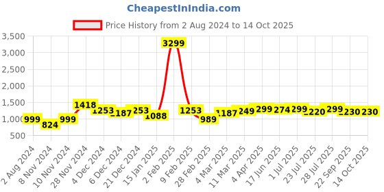 myntra.com ROYAL KURTA Mandarin Collar Kurta With Churidar royal kurta Price History Graph from 2 Aug 2024 to 13 Oct 2025