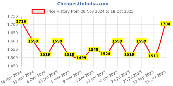 myntra.com ROYAL KURTA Mandarin Collar Kurta With Churidar royal kurta Price History Graph from 28 Nov 2024 to 18 Oct 2025