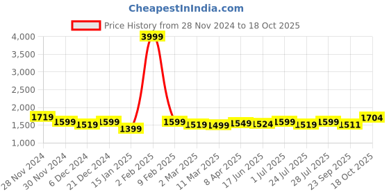 myntra.com ROYAL KURTA Mandarin Collar Kurta With Churidar royal kurta Price History Graph from 28 Nov 2024 to 18 Oct 2025