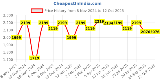 myntra.com ROYAL KURTA Mandarin Collar Kurta With Churidar & Nehru Jacket royal kurta Price History Graph from 8 Nov 2024 to 12 Oct 2025