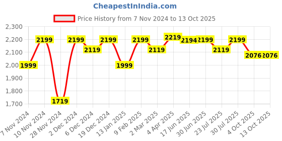 myntra.com ROYAL KURTA Mandarin Collar Kurta With Churidar & Nehru Jacket royal kurta Price History Graph from 7 Nov 2024 to 12 Oct 2025