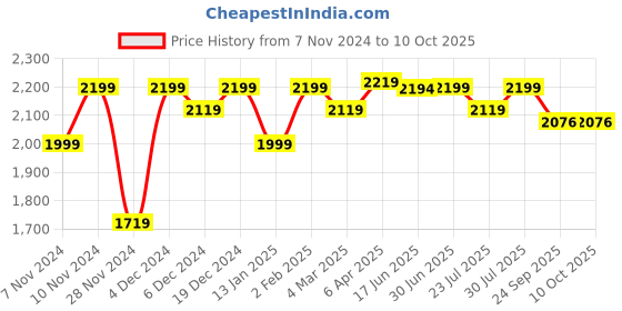 myntra.com ROYAL KURTA Mandarin Collar Kurta With Churidar & Nehru Jacket royal kurta Price History Graph from 7 Nov 2024 to 10 Oct 2025