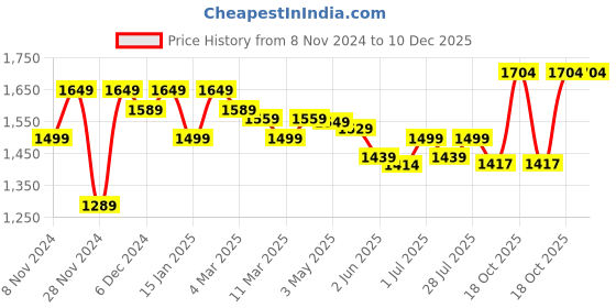 myntra.com ROYAL KURTA Mandarin Collar Kurta With Dhoti Pants royal kurta Price History Graph from 8 Nov 2024 to 10 Dec 2025