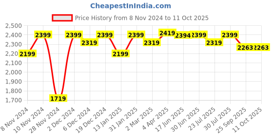 myntra.com ROYAL KURTA Mandarin Collar Kurta With Dhoti Pants & Nehru Jacket royal kurta Price History Graph from 8 Nov 2024 to 10 Oct 2025