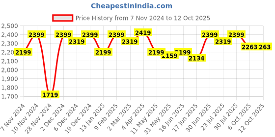 myntra.com ROYAL KURTA Mandarin Collar Kurta With Dhoti Pants & Nehru Jacket royal kurta Price History Graph from 7 Nov 2024 to 12 Oct 2025