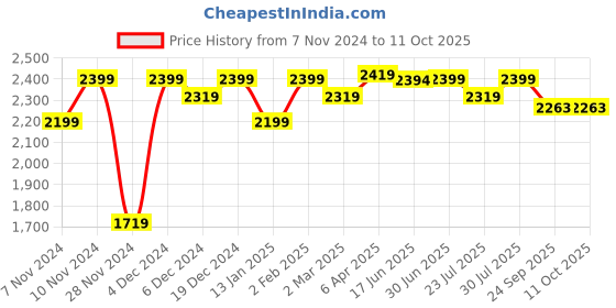 myntra.com ROYAL KURTA Mandarin Collar Kurta With Dhoti Pants & Nehru Jacket royal kurta Price History Graph from 7 Nov 2024 to 11 Oct 2025