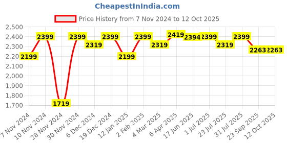 myntra.com ROYAL KURTA Mandarin Collar Kurta With Dhoti Pants & Nehru Jacket royal kurta Price History Graph from 7 Nov 2024 to 11 Oct 2025