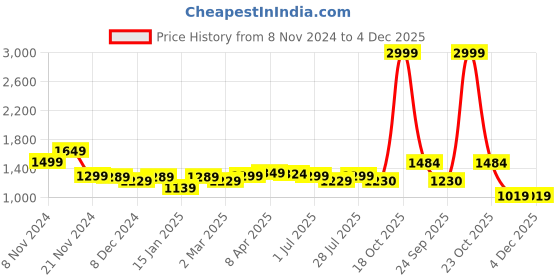 myntra.com ROYAL KURTA Mandarin Collar Kurta With Pyjamas royal kurta Price History Graph from 8 Nov 2024 to 4 Dec 2025