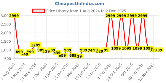 myntra.com ROYAL KURTA Mandarin Collar Long Sleeves Kurta royal kurta Price History Graph from 1 Aug 2024 to 1 Dec 2025