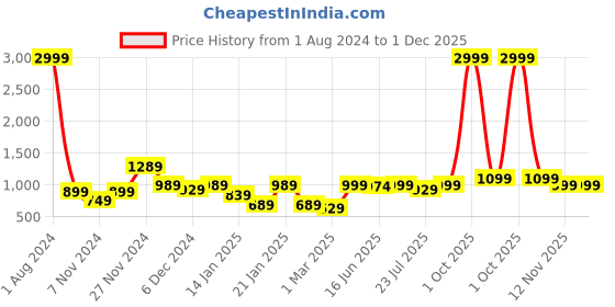 myntra.com ROYAL KURTA Mandarin Collar Long Sleeves Kurta royal kurta Price History Graph from 1 Aug 2024 to 30 Nov 2025