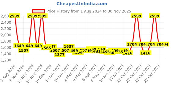 myntra.com ROYAL KURTA Mandarin Collar Mirror Work Kurta royal kurta Price History Graph from 1 Aug 2024 to 29 Nov 2025