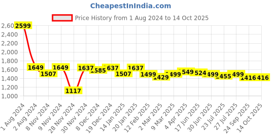 myntra.com ROYAL KURTA Mandarin Collar Mirror Work Kurta royal kurta Price History Graph from 1 Aug 2024 to 14 Oct 2025