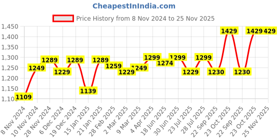 myntra.com ROYAL KURTA Mandarin Collar Pure Cotton Kurta with Churidar royal kurta Price History Graph from 8 Nov 2024 to 24 Nov 2025