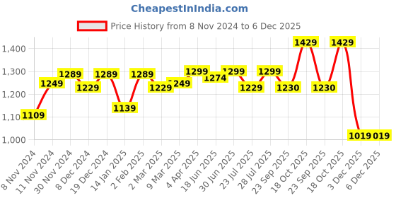 myntra.com ROYAL KURTA Mandarin Collar Pure Cotton Kurta with Churidar royal kurta Price History Graph from 8 Nov 2024 to 6 Dec 2025